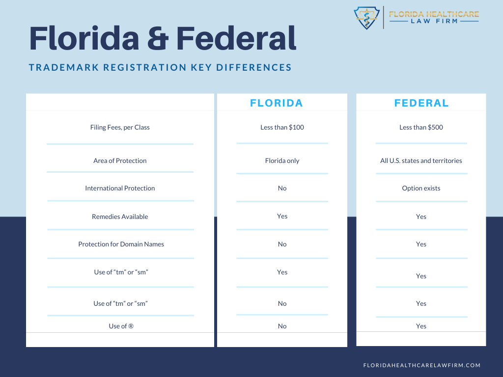 florida vs federal trademarking